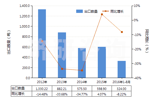 2012-2016年8月中國一氧化鉛(鉛黃,黃丹)(HS28241000)出口量及增速統(tǒng)計